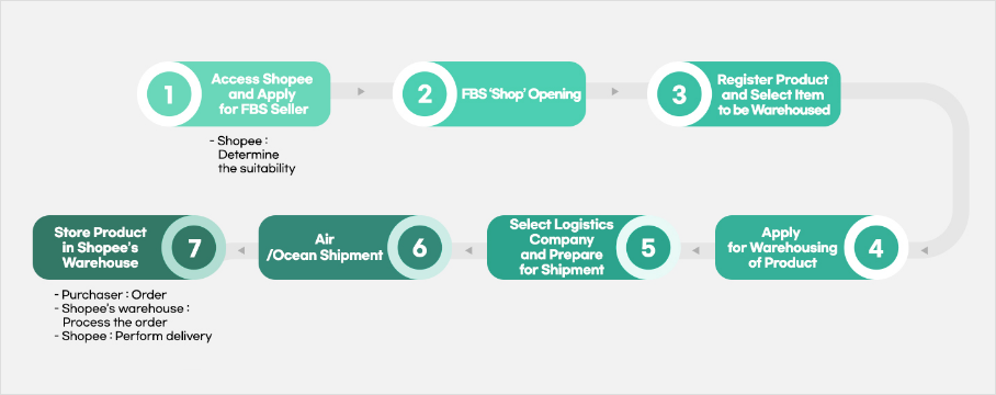 Process of Becoming a Seller on SBS(Service By Shopee)