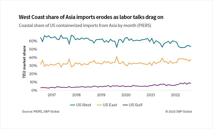 West Coast share of Asia imports erodes as labor talks drag on