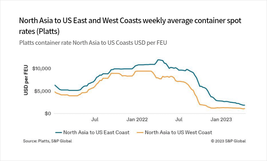 North Asia to US East and West Coasts weekly average container spot rates (Platts)