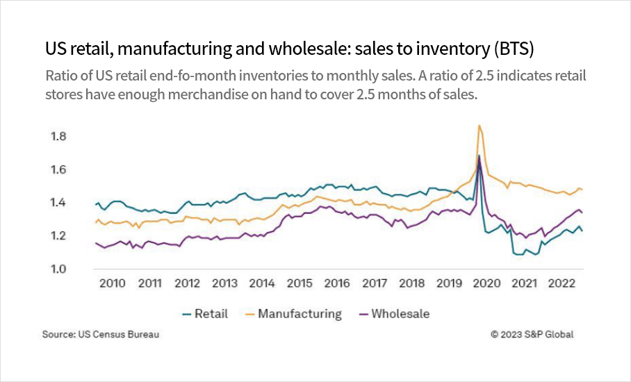 US retail, manufacturing and wholesale: sales to inventory (BTS)