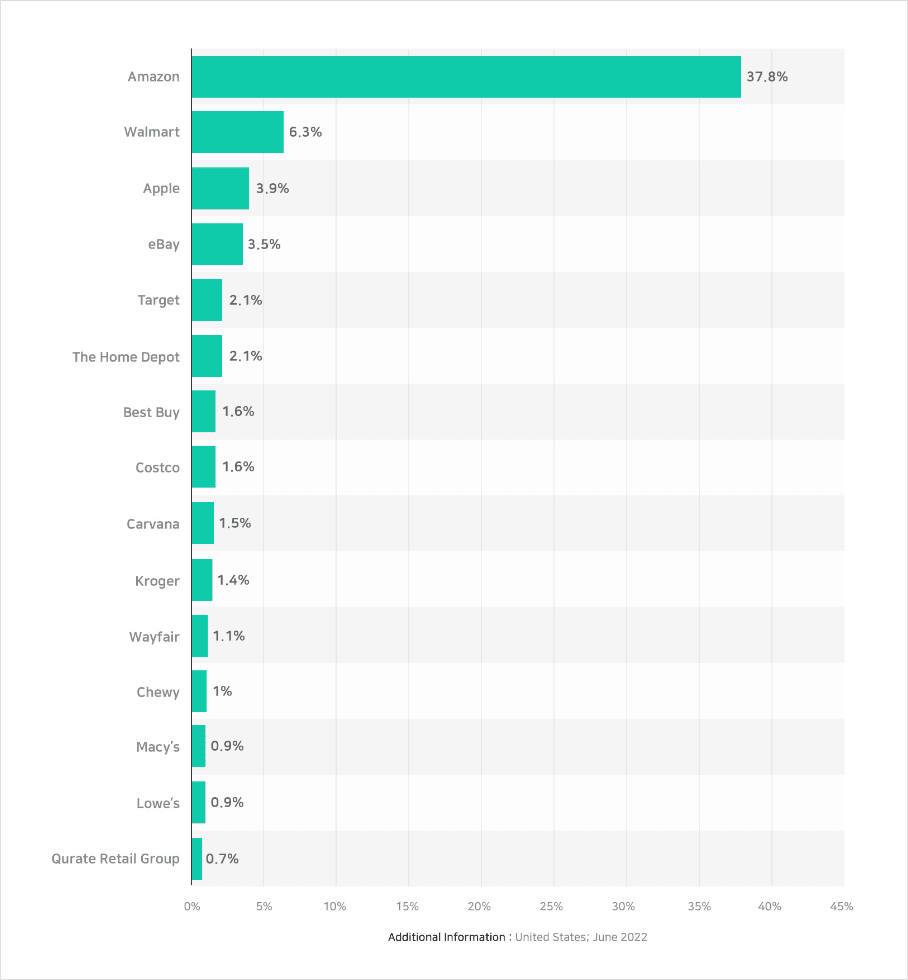 Market Share of Leading Retail E-commerce Companies in the US