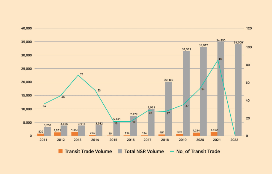 NSR Cargo Volume / Transit Trade