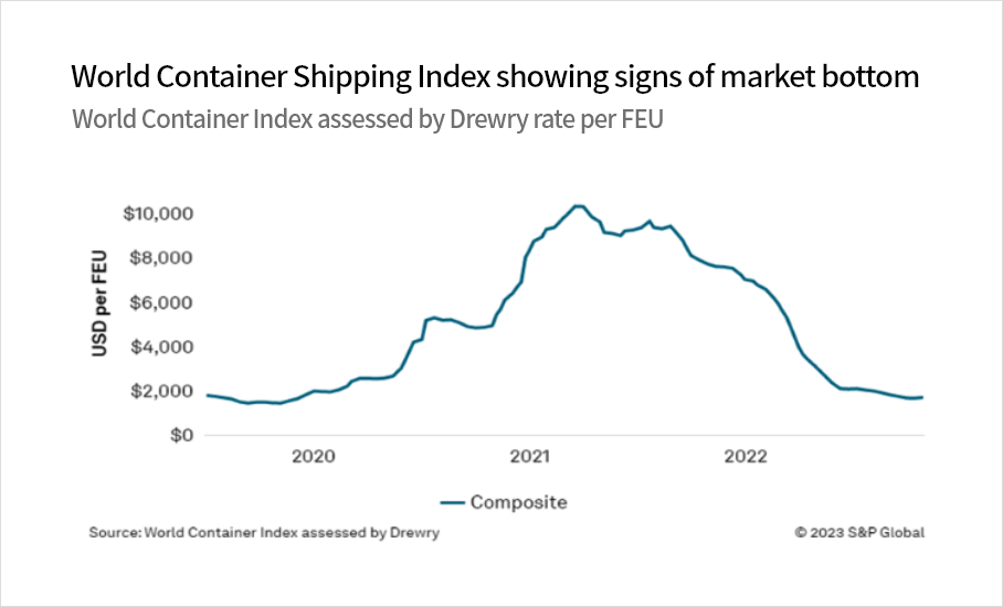 World Container Shipping Index showing signs of market bottom