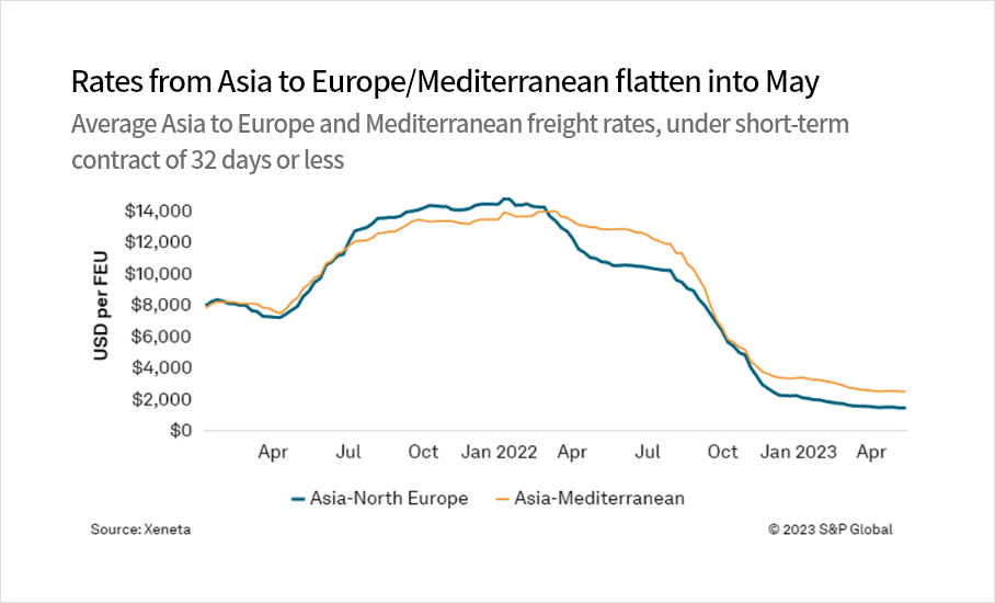 Rates from Asia to Europe/Mediterranean flatten into May