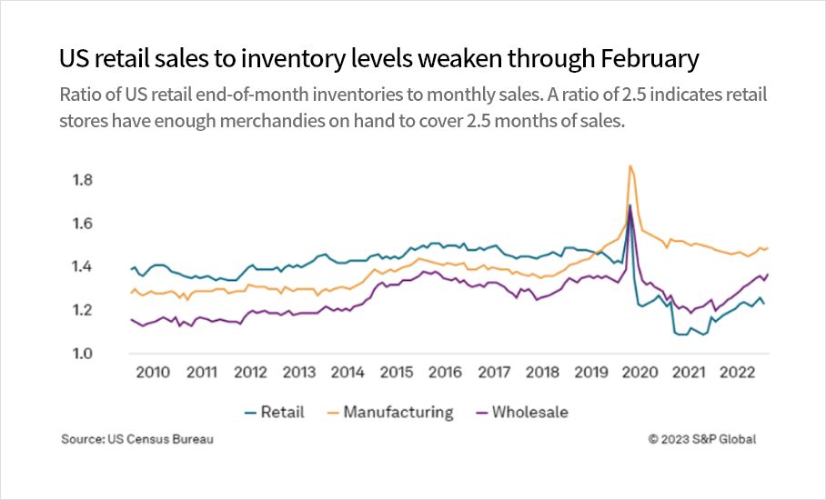 US retail sales to inventory levels weaken through February