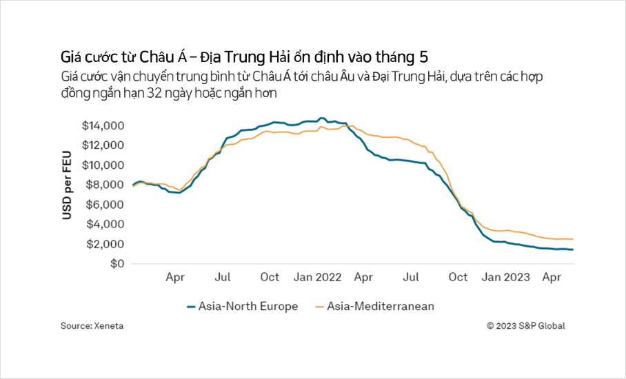 Giá cước vận chuyển từ châu Á đến châu Âu / Địa Trung Hải ít biến động vào tháng Năm.