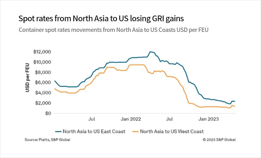 Spot rates from North Asia to US losing GRI gains