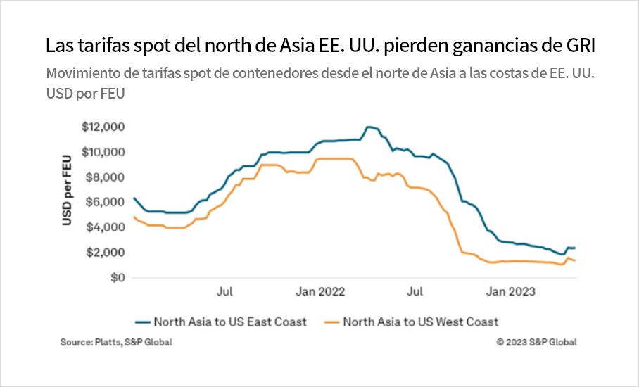 Las tarifas spot del north de Asia EE. UU. pierden ganancias de GRI
