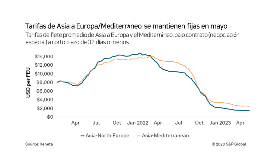 Tarifas de transporte de Asia a Europa/Mediterráneo, menos fluctuantes entre mayo