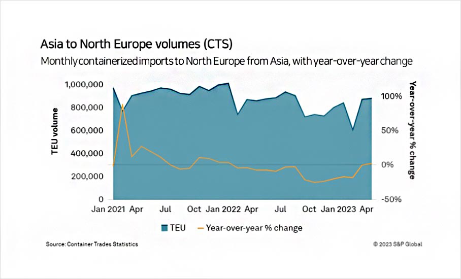 Asia to North Europe volumes (CTS)