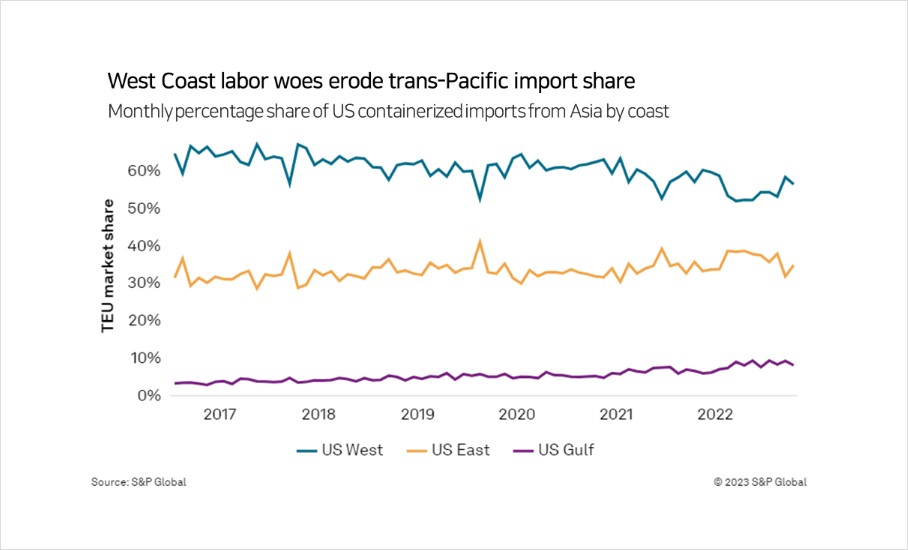 West Coast labor woes erode trans-Pacific import share
