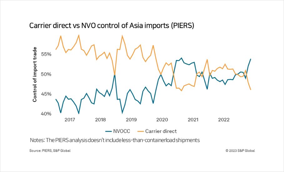Carrier direct vs NVO control of Asia imports (PIERS)