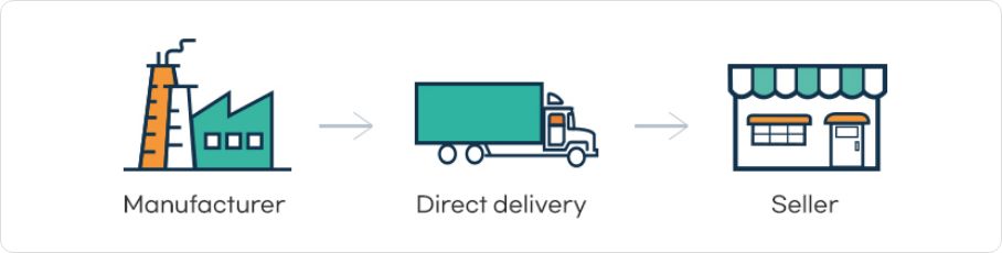 Manufacturer > Direct delivery > Seller