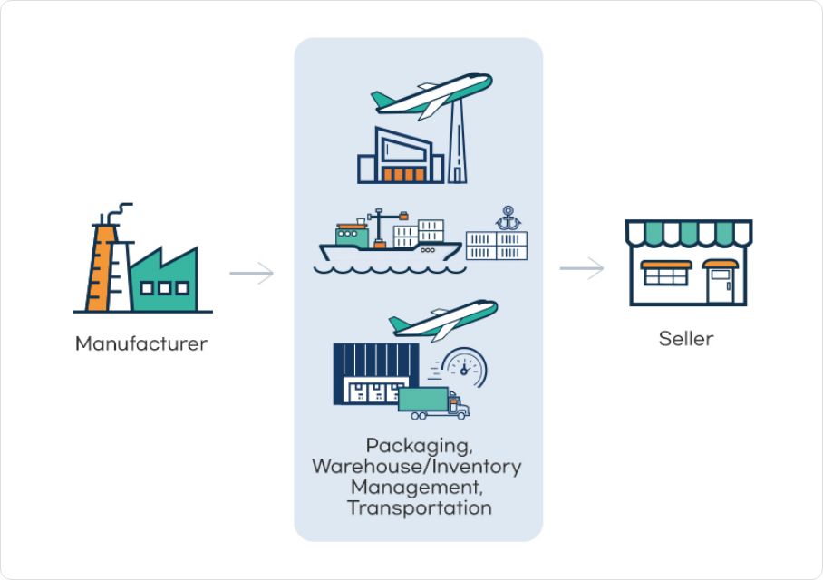 Manufacturer > Packaging, Warehouse/Inventory Management, Transportation > Seller