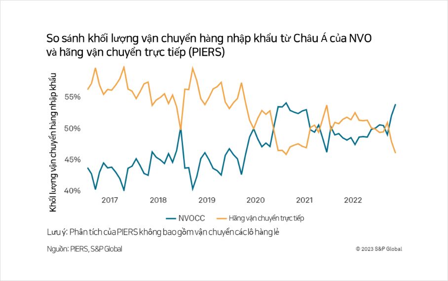 Kiểm soát trực tiếp giữa nhà mạng và NVO đối với hàng nhập khẩu châu Á (PIERS)