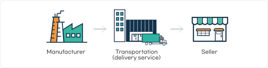 Manufacturer > Tarnsportation(delivery service) > Seller