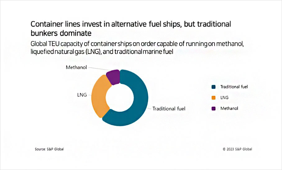 Container lines invest in alternative fuel ships, but traditional bunkers dominate