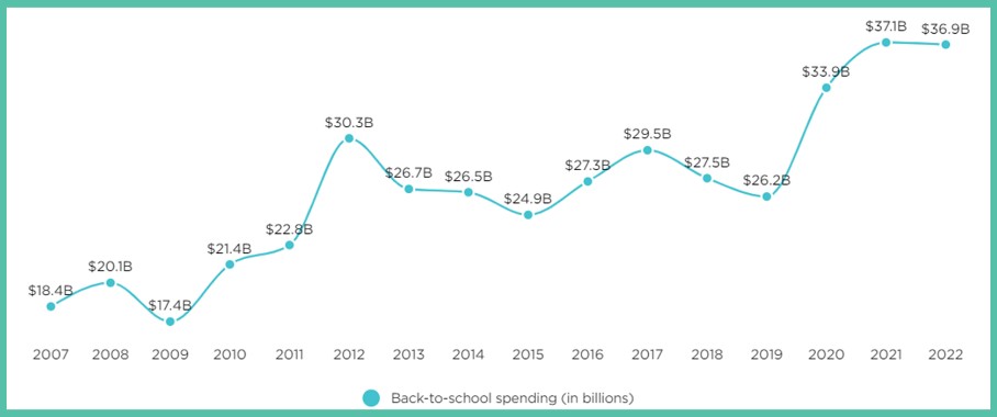 미국 Back to School 지출액(2007년~2022년)