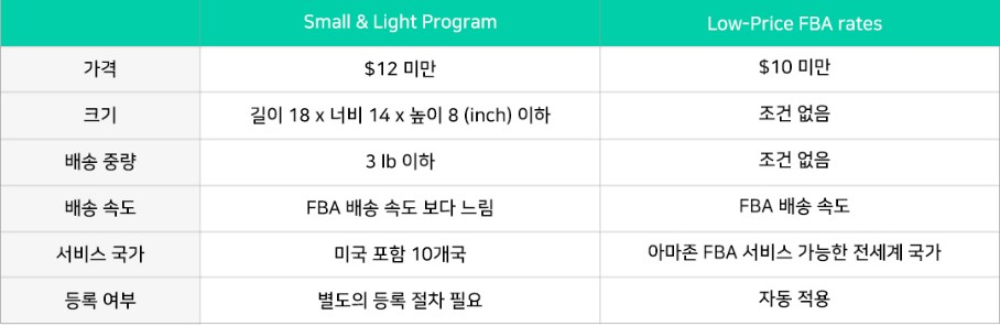 Small & Light 프로그램과 Low-Price 조건 비교