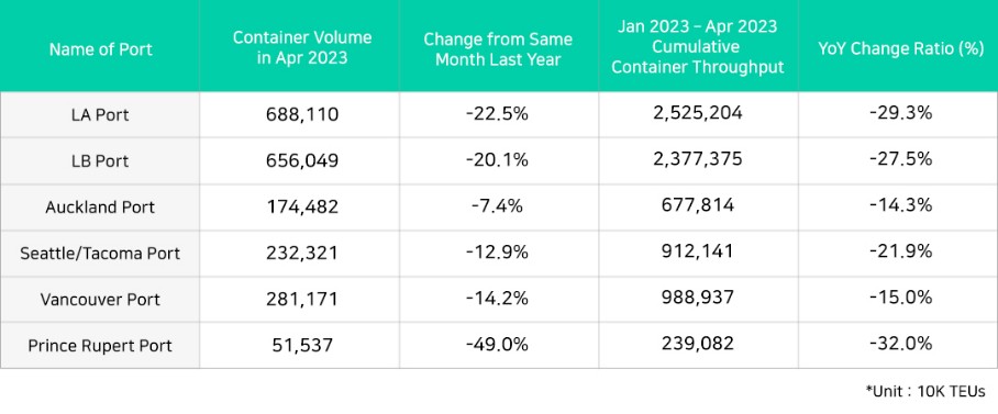 Major North America West Coast Port Container Volumes in 2023