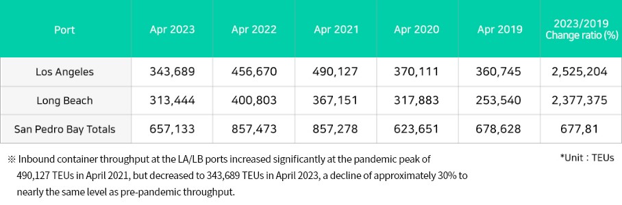 LA/LB Port Import Container Throughput in April 2023