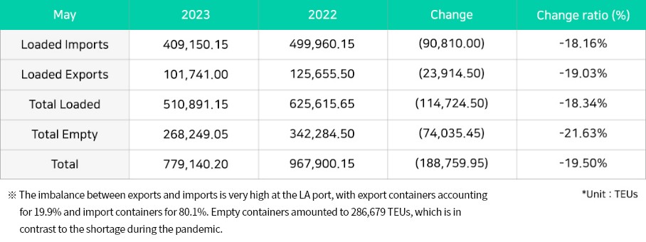 Recent Container Volume at LA Port (May 2023, YoY)