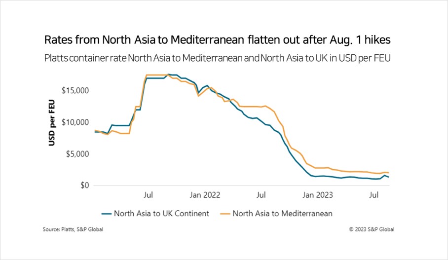 Rates from North Asia to Mediterranean flatten out after Aug. 1 hikes