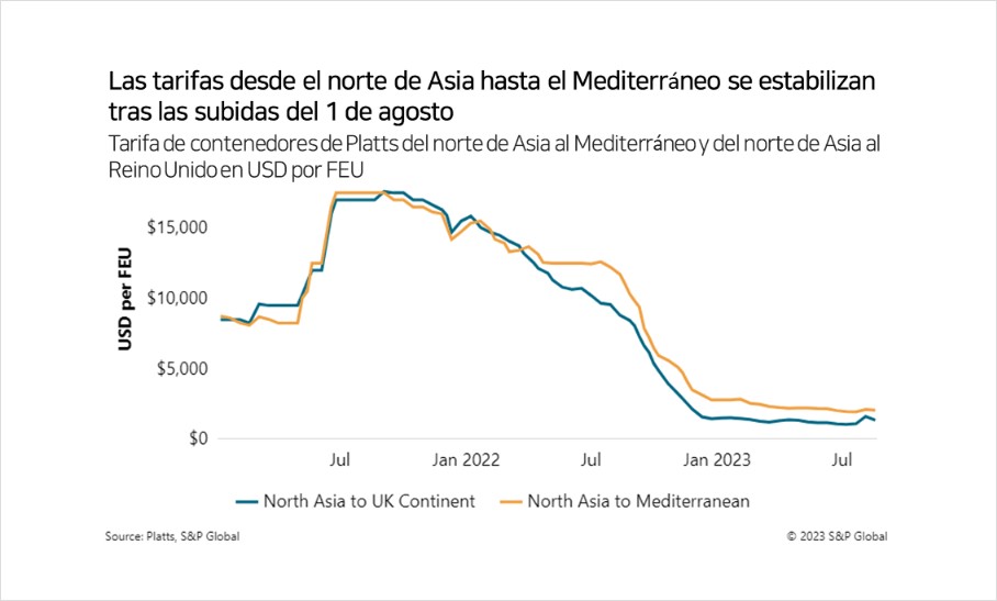 Tarifas entre el norte de Asia y el Mediterráneo, que han disminuido desde el gran aumento del 1 de agosto