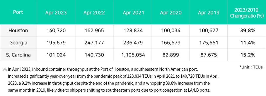 April 2023 Import Container Throughput at Southeastern North American Ports