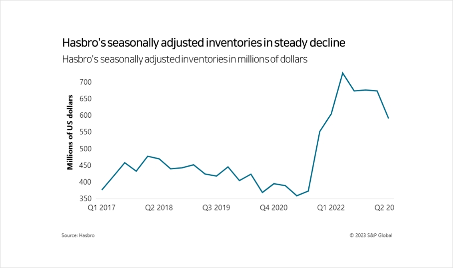 Hasbro's seasonally adjusted inventories in steady decline