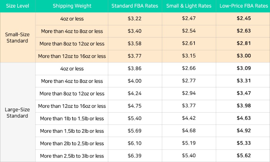 Comparison of Rates for General Products (Non-Clothing and Non-Dangerous Goods) - Standard FBA / Small & Light / Low-price