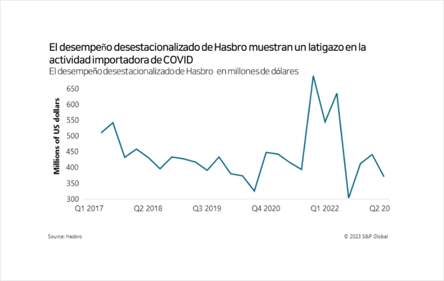 Las llegadas desasionalmente ajustadas de Hasbro muestran que la actividad de importación de COVID se ha incrementado