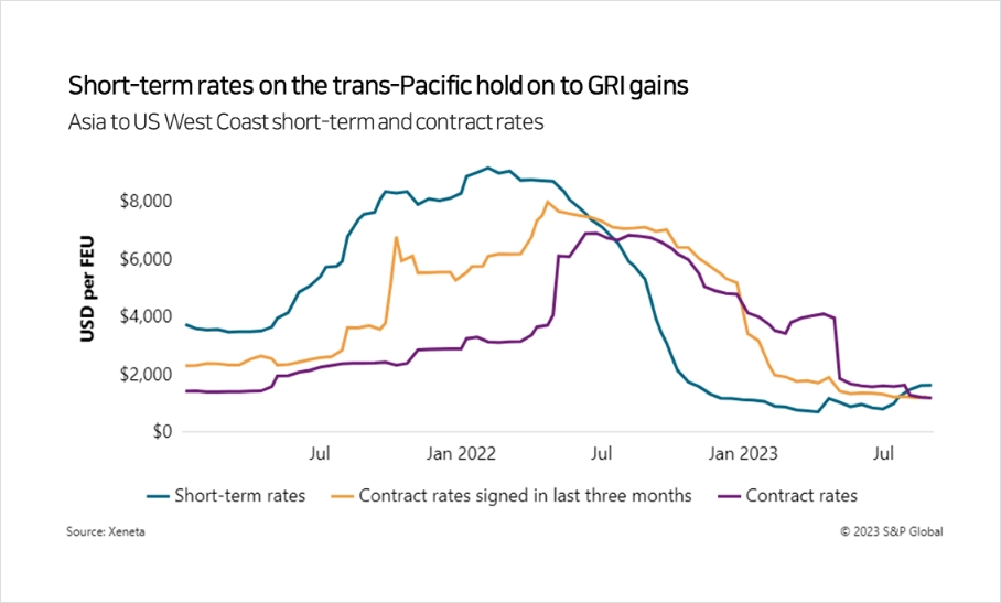 Short-term rates on the trans-Pacific hold on to GRI gains