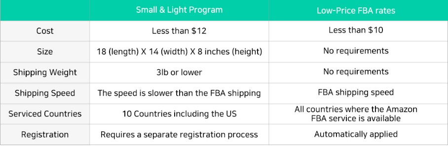 Comparison of Conditions between Small & Light and Low-Price FBA Rates