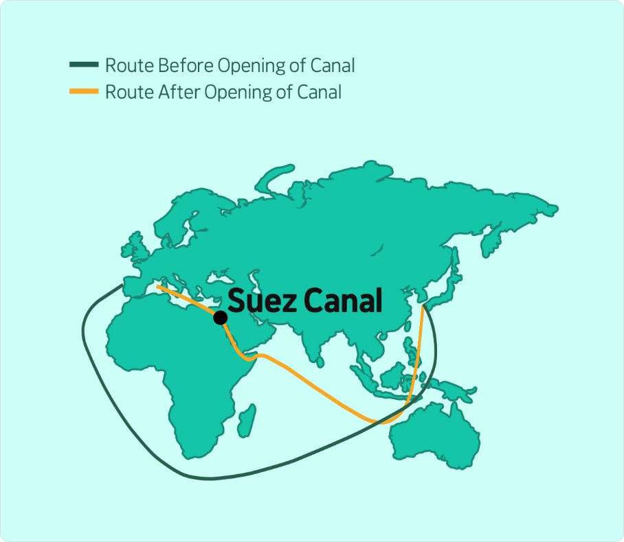 the route before and after the opening of the Suez Canal