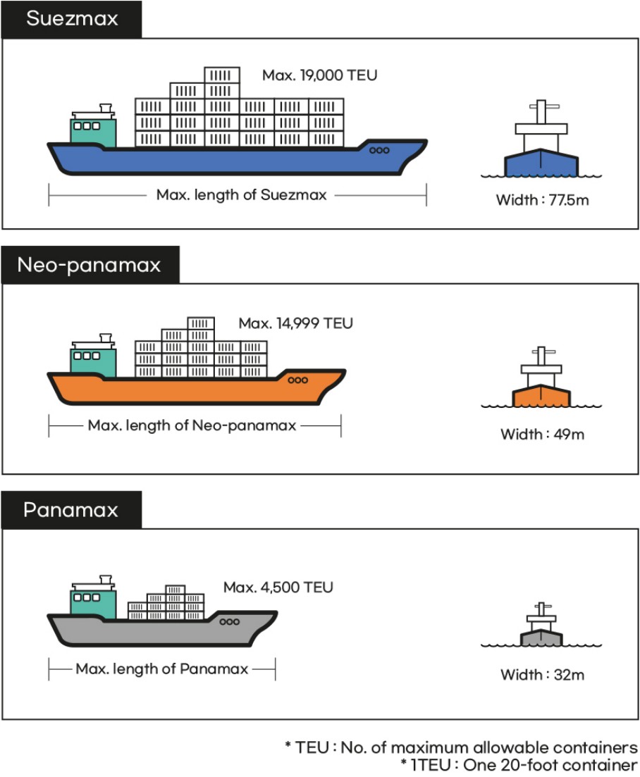 Suezmax, Neo-Panamax, Panamax size