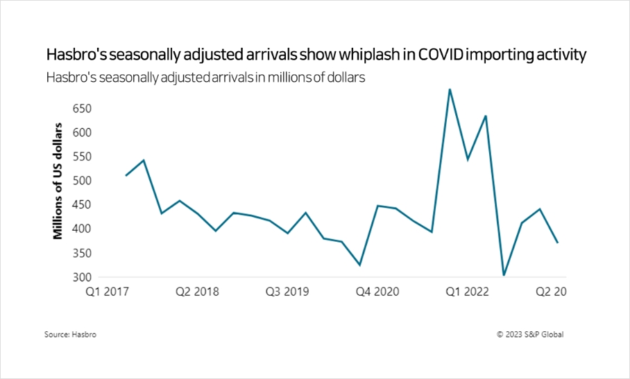 Hasbro's seasonally adjusted arrivals show whiplash in COVID importing activity