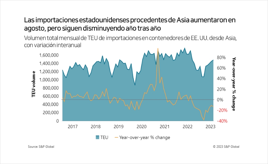 Las importaciones de EE.UU. desde Asia aumentaron en agosto, pero siguen disminuyendo año tras año