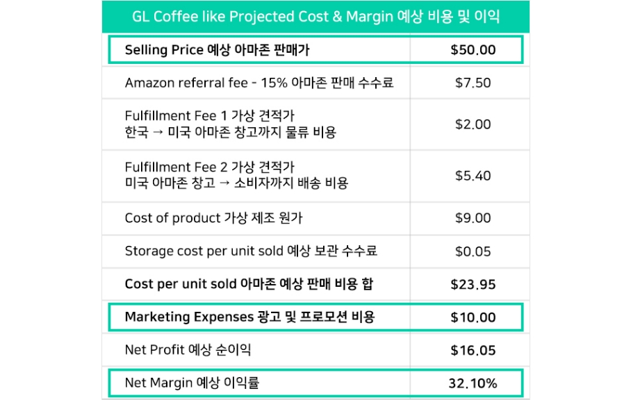‘GL Coffee like’ Projected Cost & Margin 예상 비용 및 이익