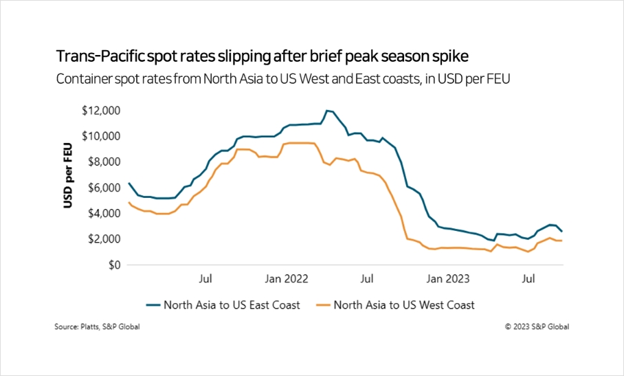 Trans-Pacific spot rates slipping after brief peak season spike