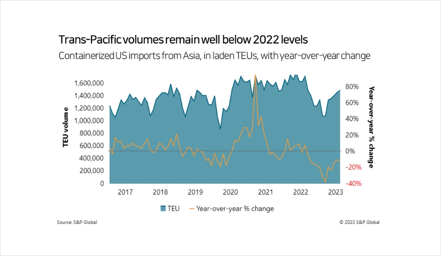 Trans-Pacific volumes remain well below 2022 levels