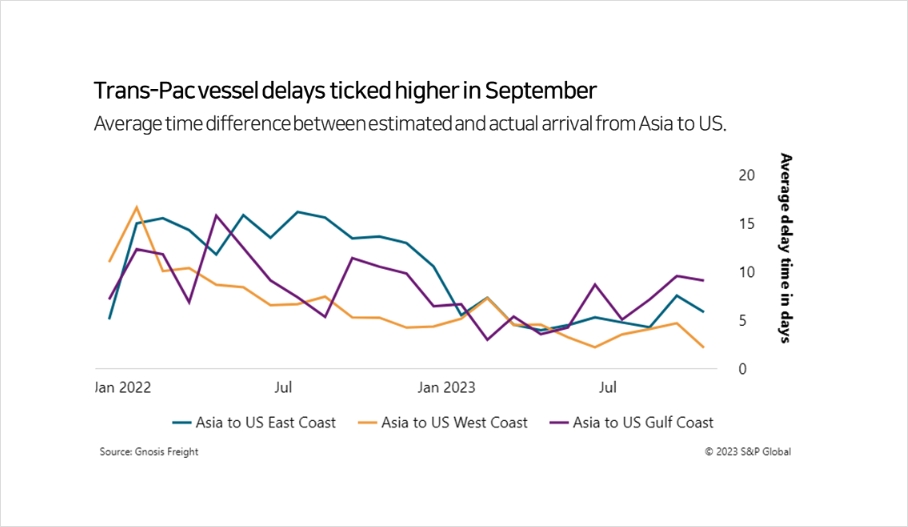 Trans-Pac vessel delays ticked higher in September