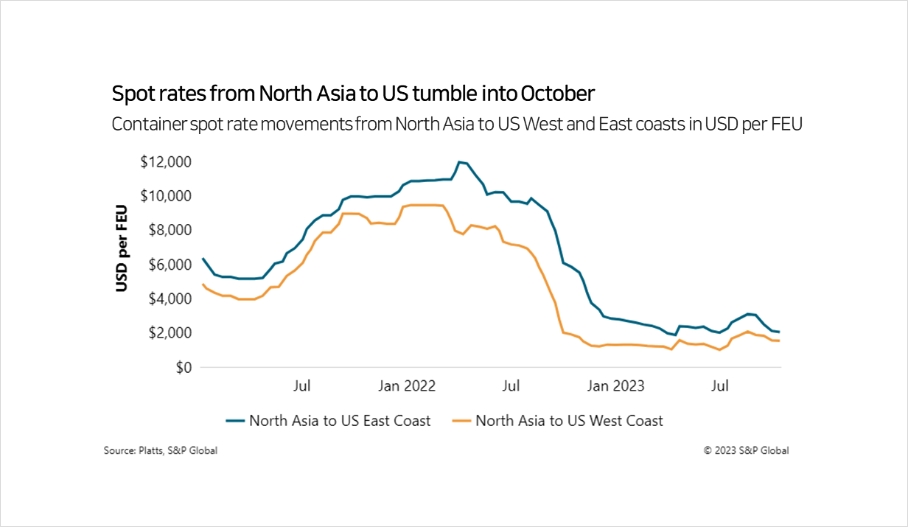Spot rates from North Asia to US tumble into October