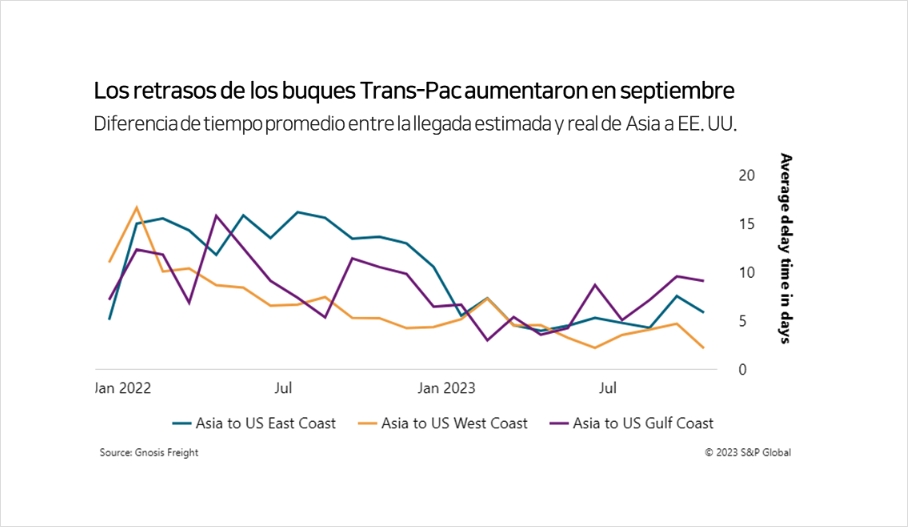 Los retrasos de los buques transpac han aumentado en septiembre.