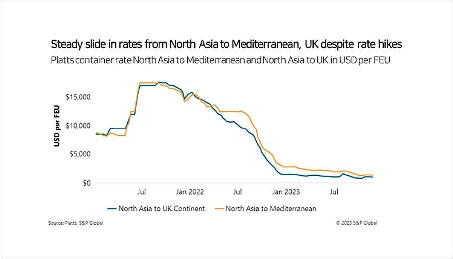 Steady slide in rates from North Asia to Meddierranean, UK despite rate hikes