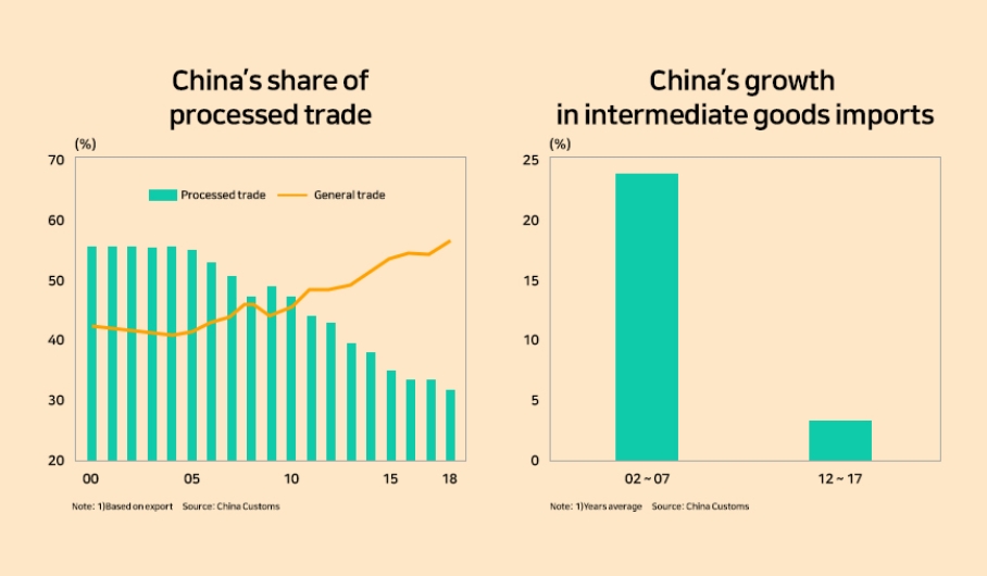 China's share of processed trade and growth in intermediate goods imports
