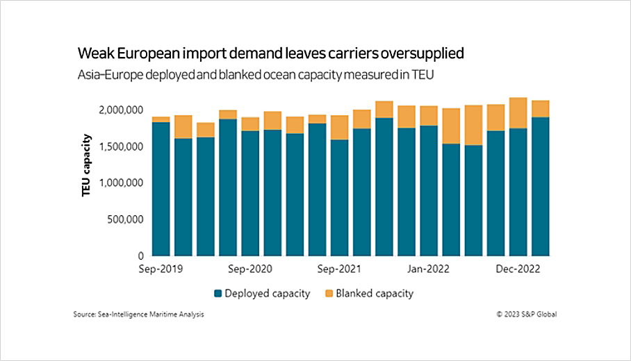 Weak European import demand leaves carriers oversupplied