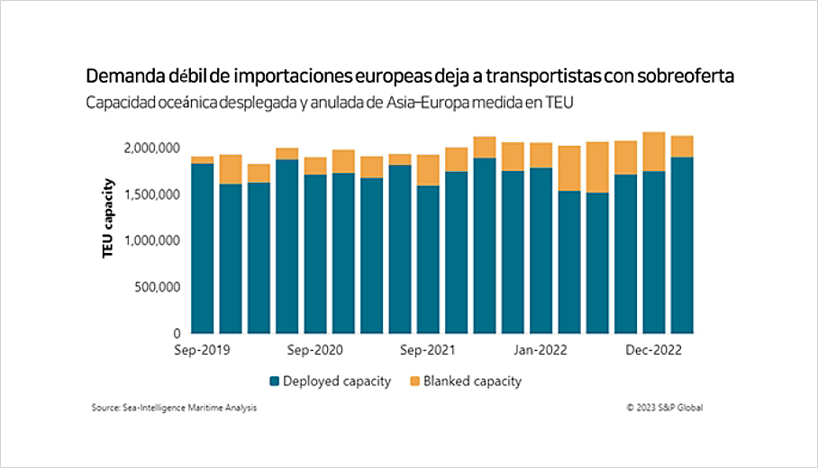 La débil demanda de importación europea deja a los transportistas sobre suministros