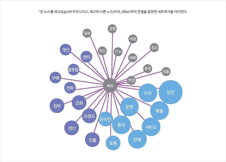 에고 네트워크 분석 시각화 결과. 2018년