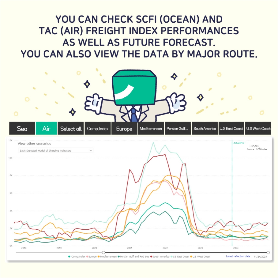 YOU CAN CHECK SCFI(OCEAN) AND TAC(AIR) FREIGHT INDEX PERFORMANCES AS WELL AS FUTURE FORECAST. YOU CAN ALSO VIEW THE DATA BY MAJOR ROUTE.